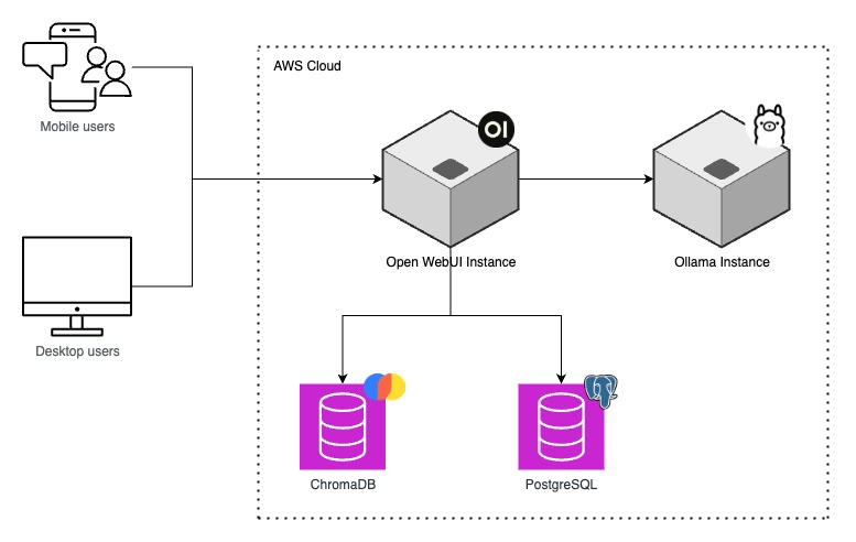 Arquitectura de Asistente con IA