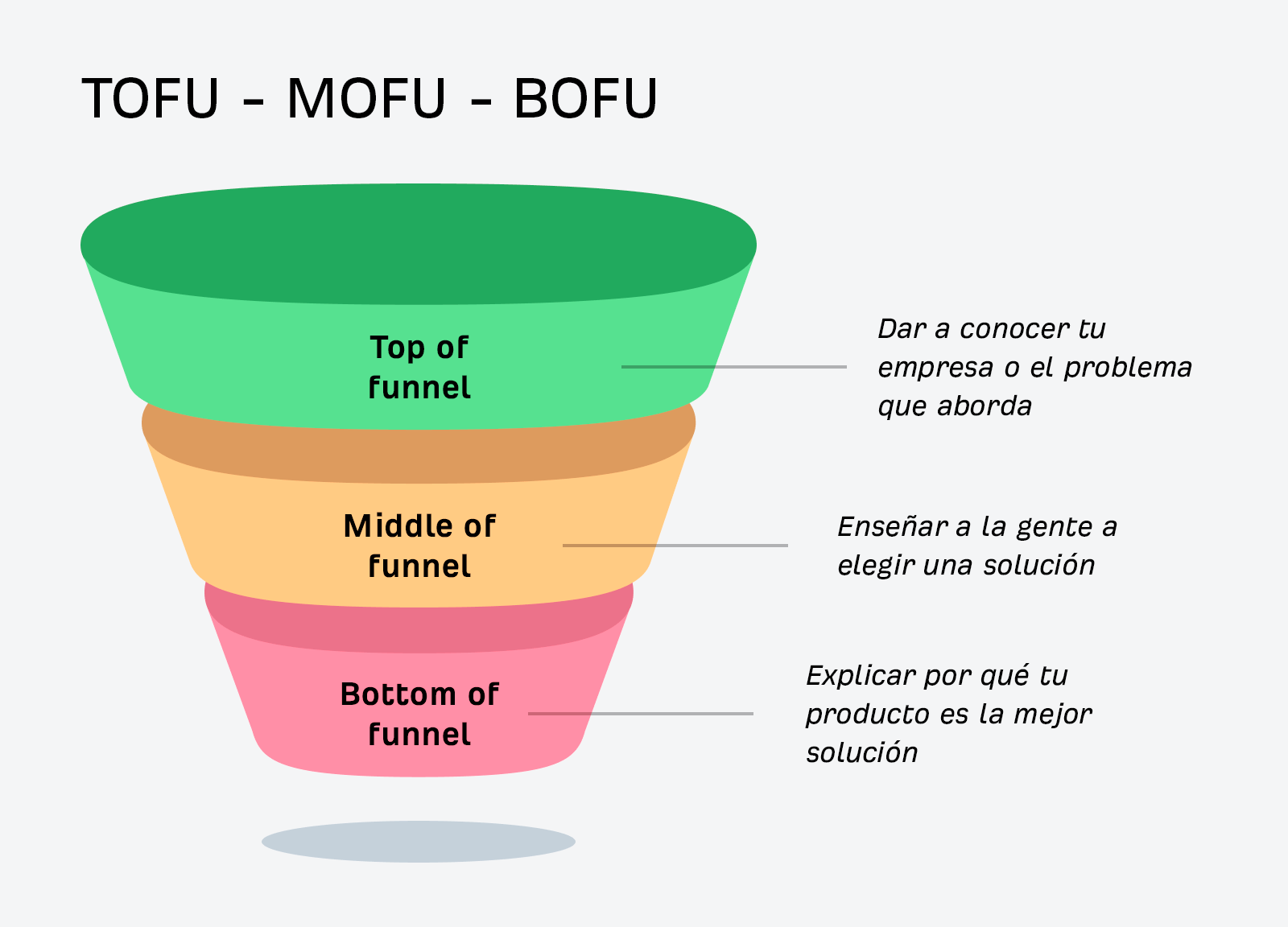 Definir el marketing de la parte superior del embudo, la parte media y la parte inferior del embudo.