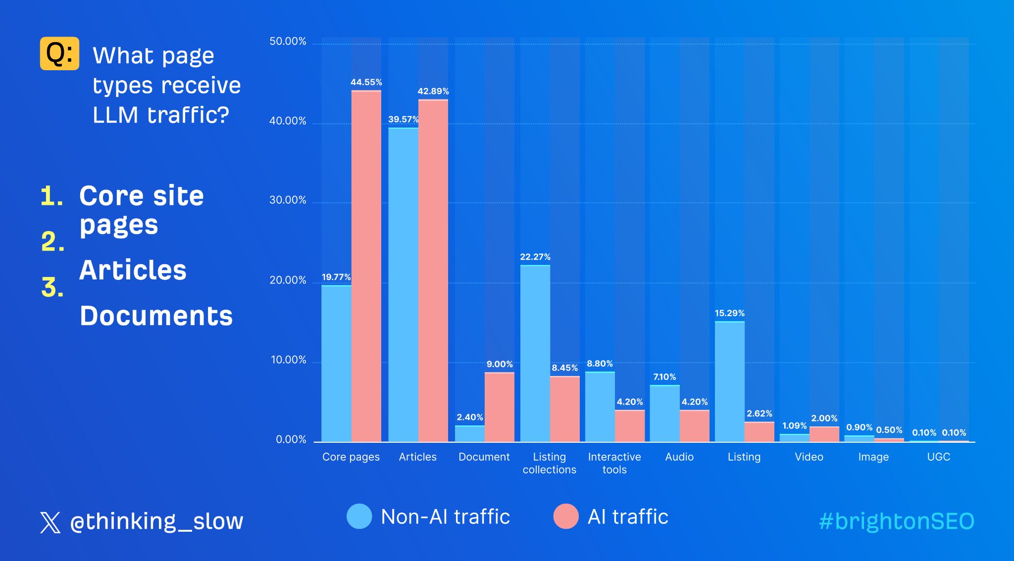 Gráfico de barras comparando la distribución de tráfico de IA y no IA entre diferentes tipos de páginas (páginas principales, artículos, documentos, etc.). El tráfico de IA muestra una mayor proporción en páginas principales y documentos.