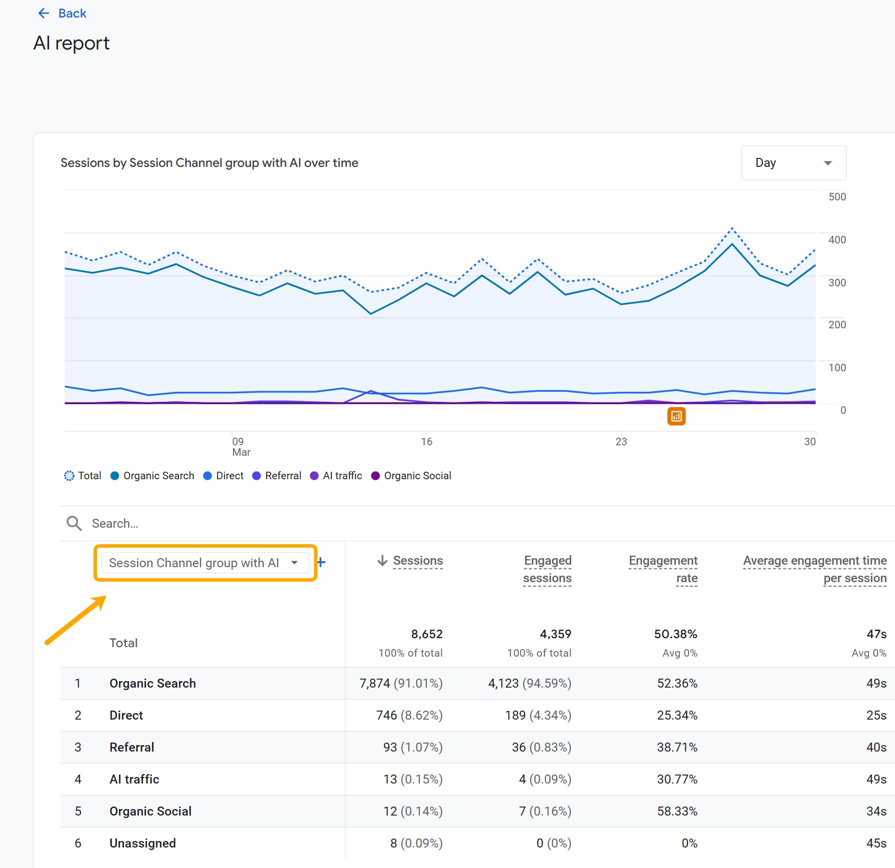 Informe de Google Analytics que muestra las sesiones segmentadas por canales relacionados con la IA a lo largo del tiempo. La mayoría de las sesiones (91%) provienen de la Búsqueda Orgánica, seguida de Directo, Referencia y tráfico de IA. Un gráfico de líneas muestra que las sesiones de Búsqueda Orgánica tienen una tendencia más alta que otras fuentes durante todo marzo.