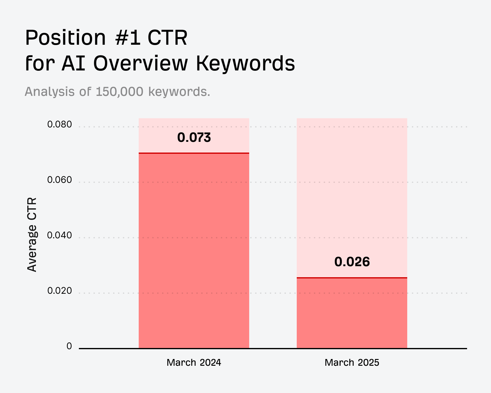 Gráfico de barras que muestra la comparación del CTR promedio para la primera posición en los resultados de búsqueda para palabras clave de "AI Overview" entre marzo de 2024 y marzo de 2025. Se aprecia una fuerte caída en el CTR desde 0.073 en 2024 hasta 0.026 en 2025. El título del gráfico es "Position #1 CTR for AI Overview Keywords" y el subtítulo indica "Análisis de 150,000 keywords."