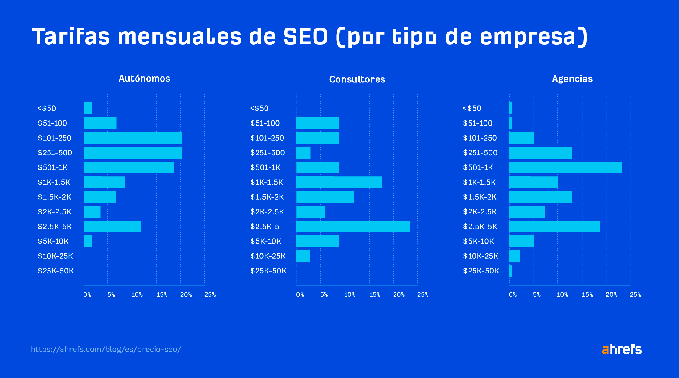 Resultados de la encuesta: Precios de los contratos mensuales de SEO (por tipo de empresa)