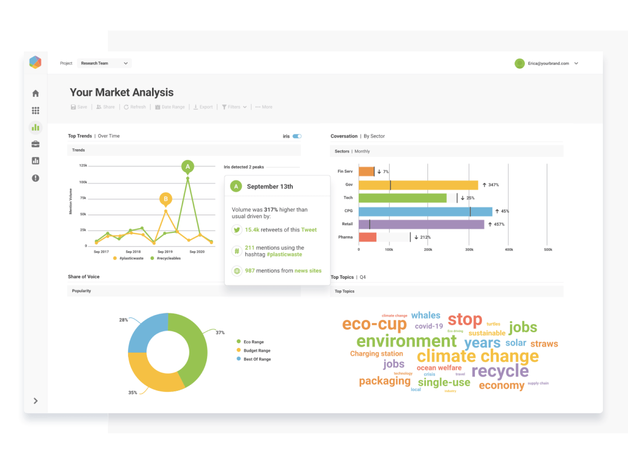 Una representación visual de la plataforma de medios sociales Brandwatch que muestra un análisis de mercado, incluido un gráfico de cuota de voz.