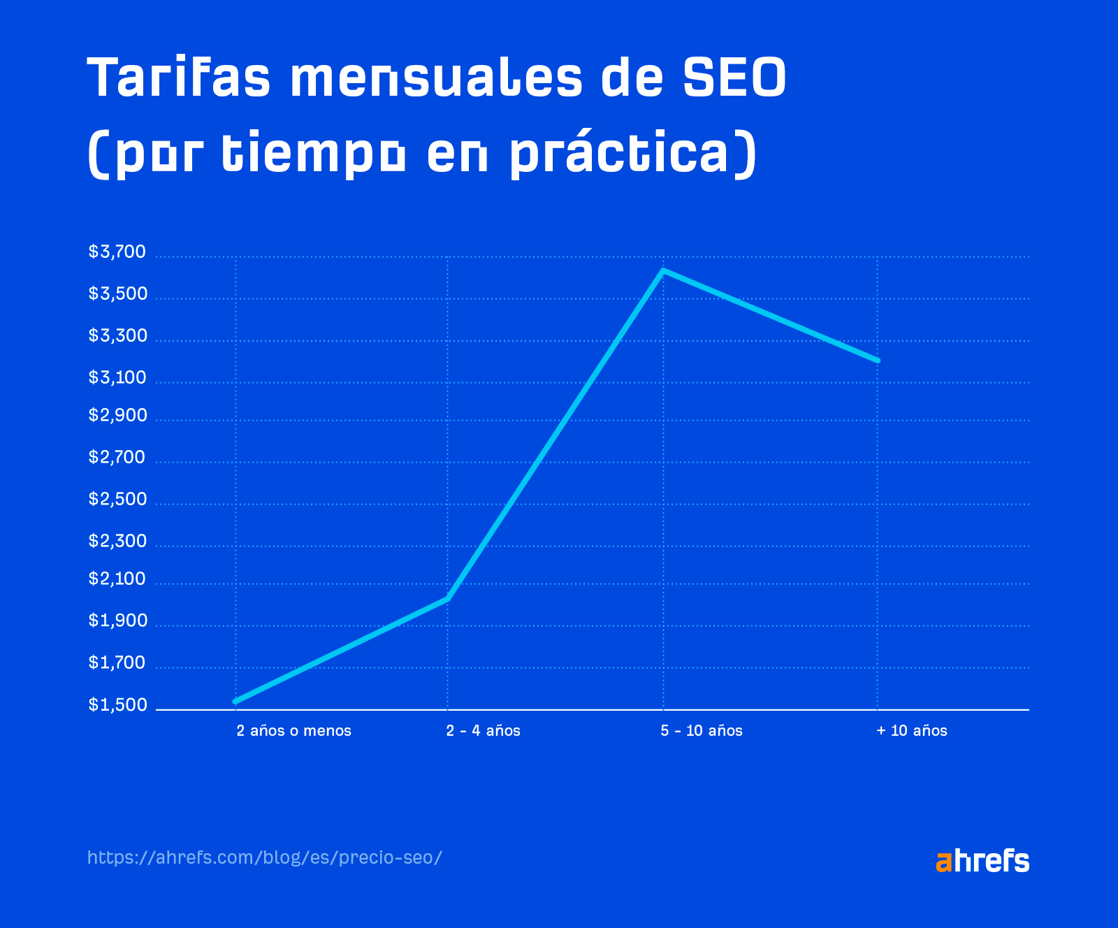 Resultados de la encuesta: Precios de los contratos mensuales de SEO (por antigüedad)