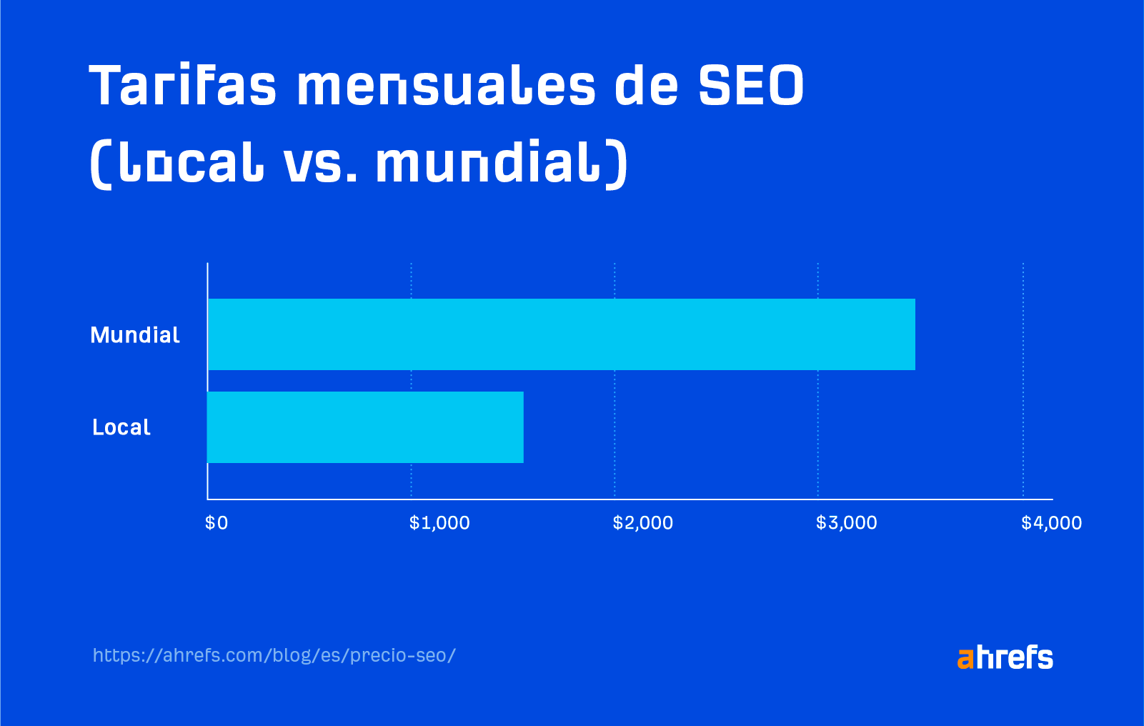 Tarifas mensuales de SEO (local vs. mundial)