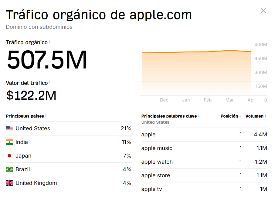 Informe generado por el comprobador gratuito de tráfico web de Ahrefs.