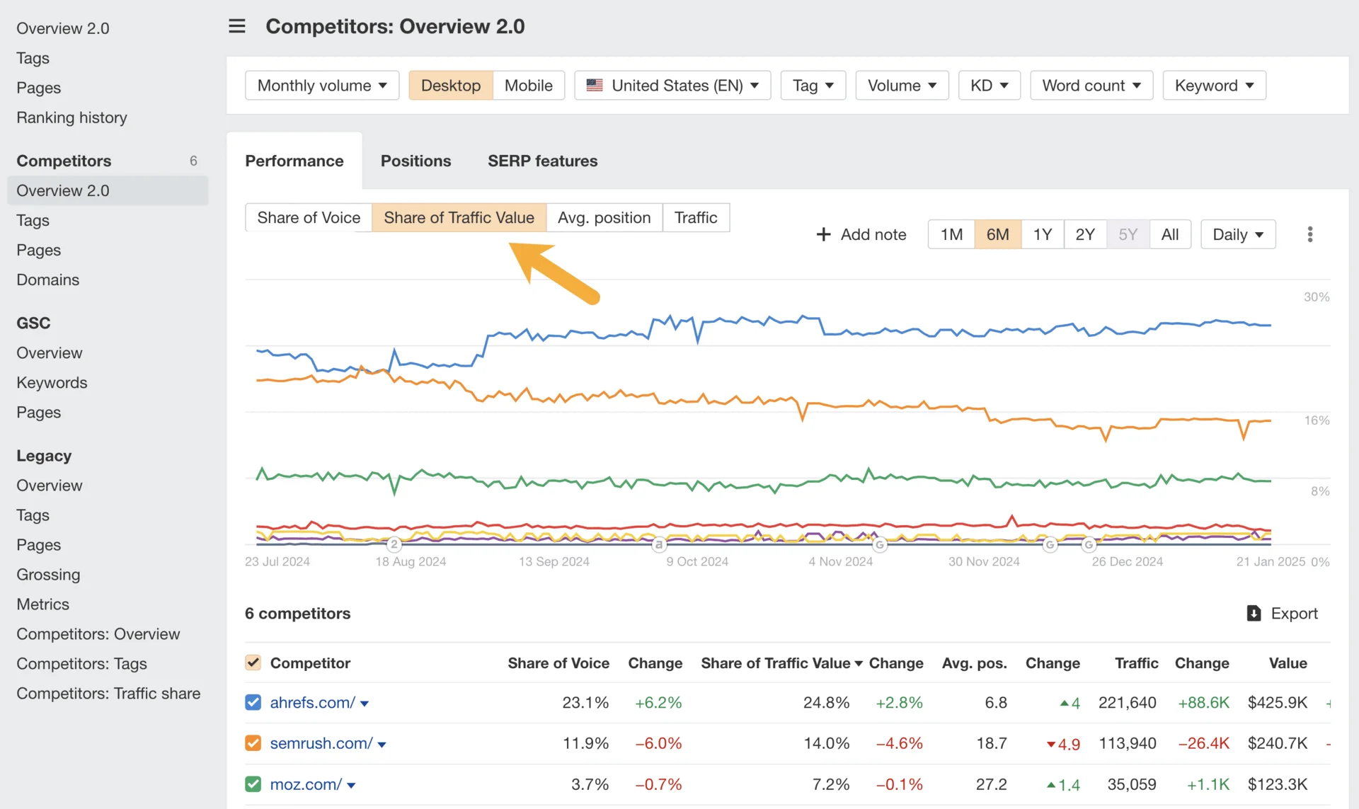 Un gif de la Vista General de los Competidores de Ahrefs señalando los gráficos de tendencias de share of voice y share of traffic value.
