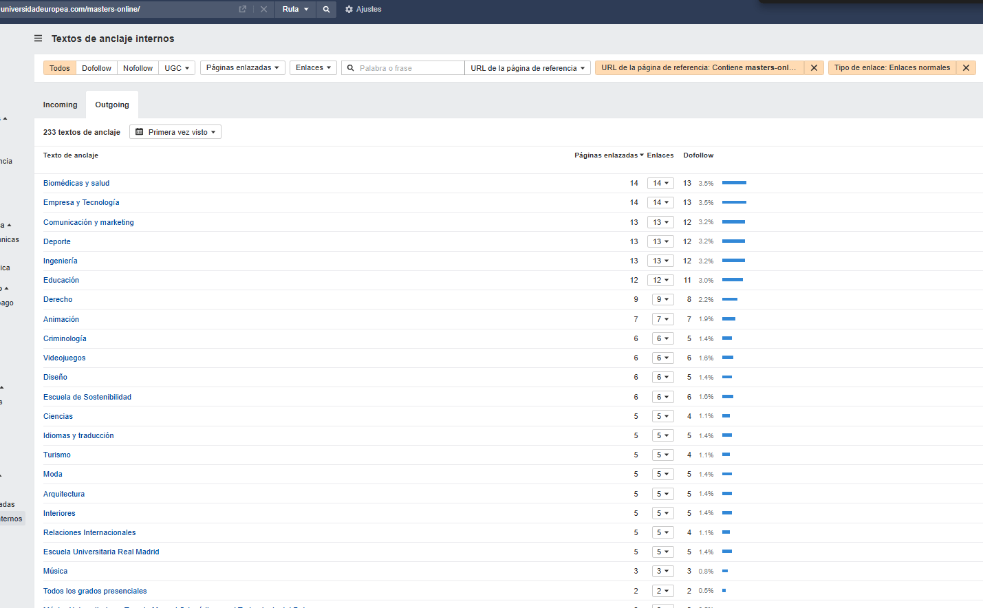 Ejemplos de anchor texts de la Universidad Europea de Madrid vía Ahrefs