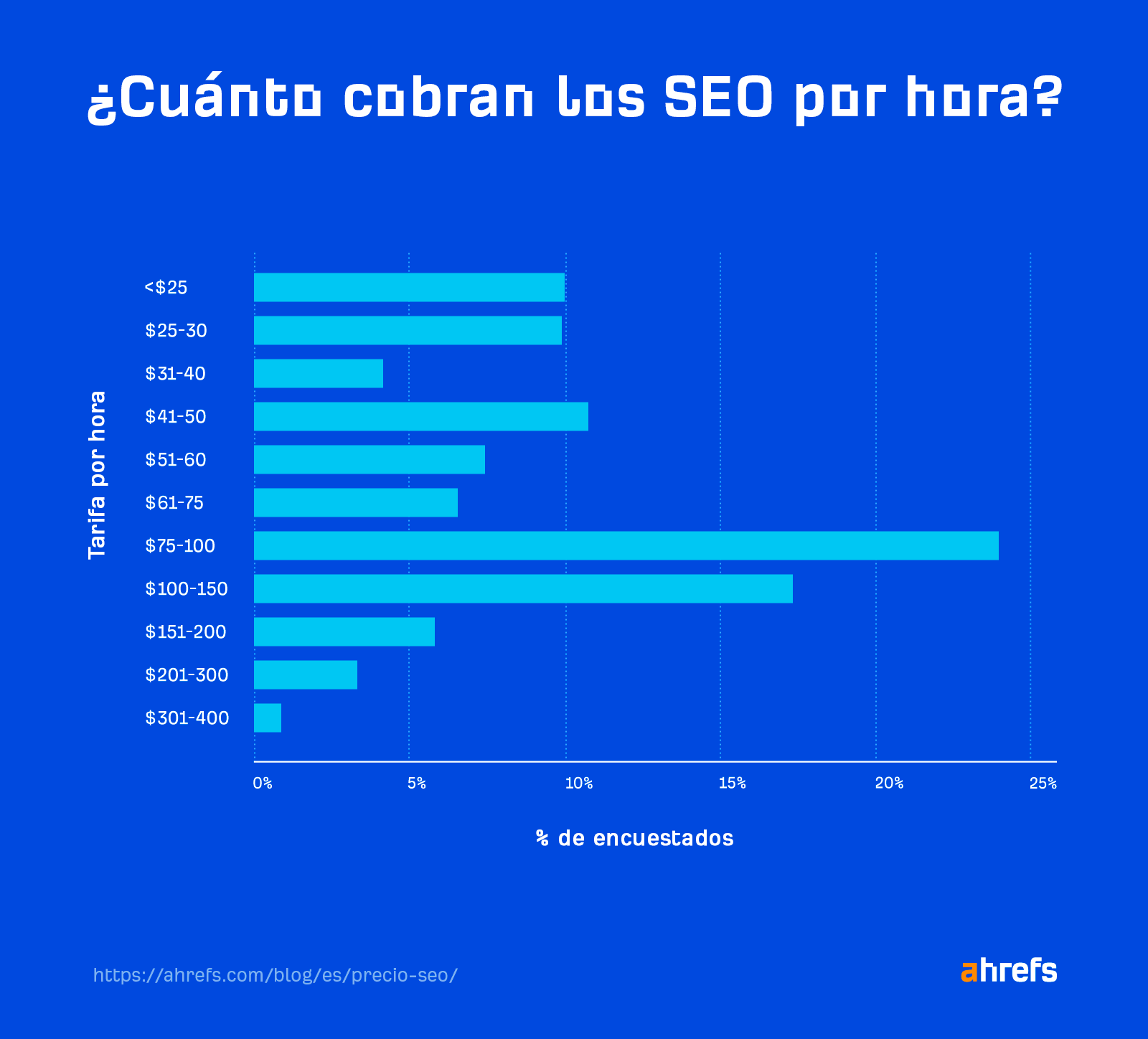 ¿Cuánto cobran los SEO por hora?