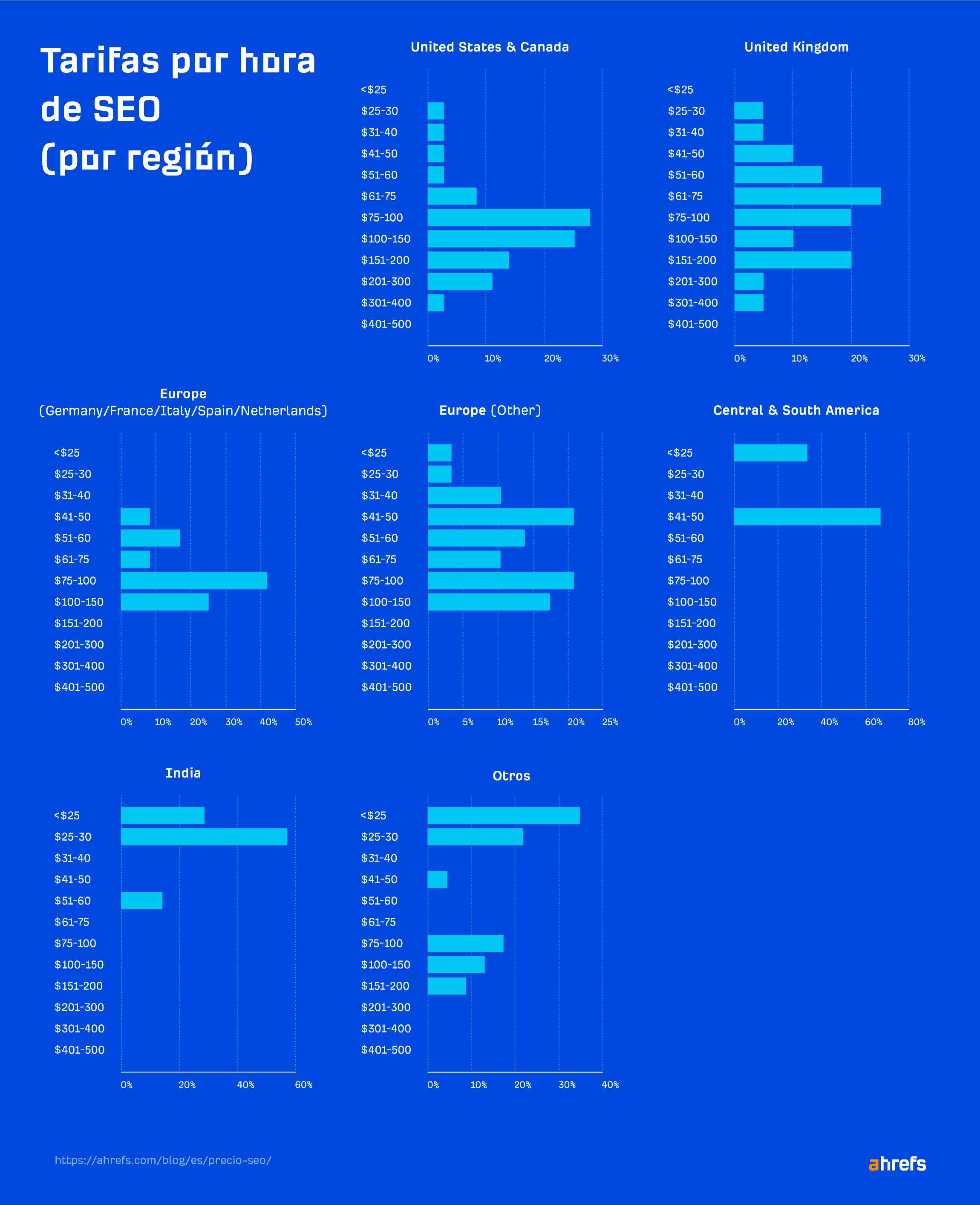 Tarifas por hora de SEO (por región)