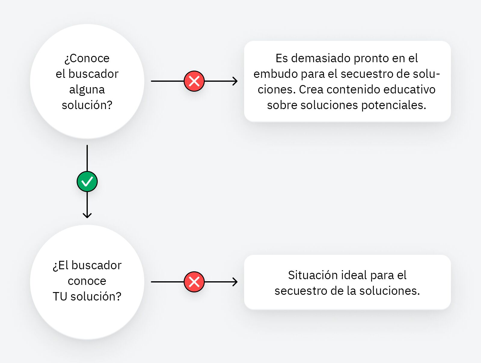 Árbol de decisión que indica que el secuestro de la solución es una buena opción si un buscador ya conoce la solución, pero no para tu solución.