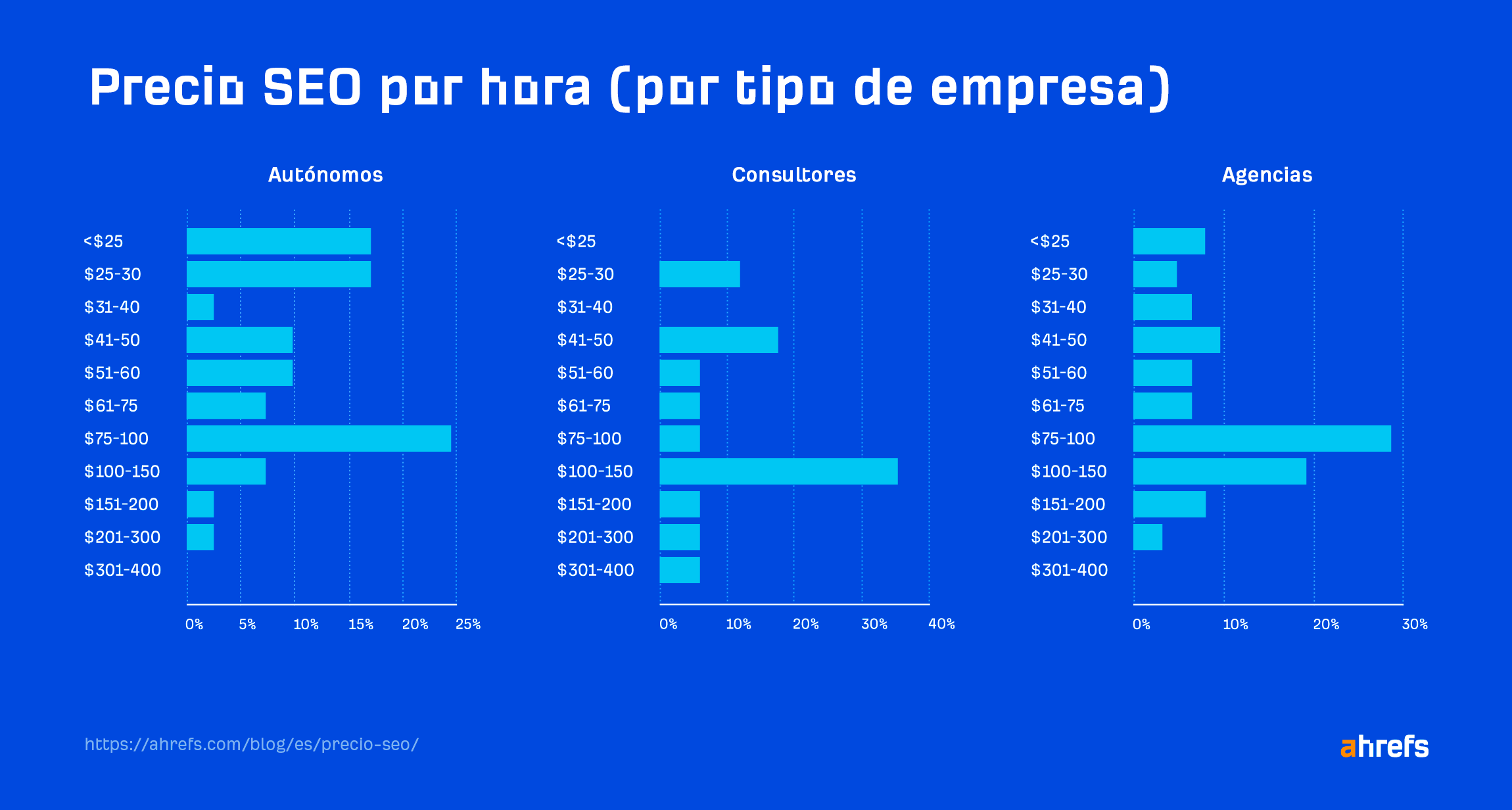 Precio SEO por hora (por tipo de empresa)
