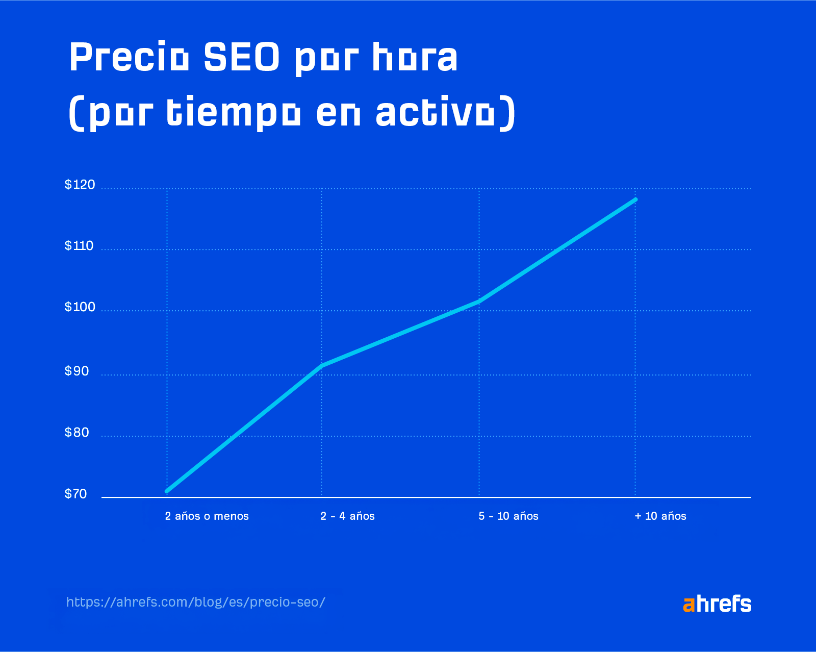 Precio SEO por hora (por tiempo en activo)