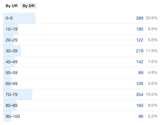 Distribución DR de backlinks a la pieza de contenido sobre emisiones de C02 de los famosos.