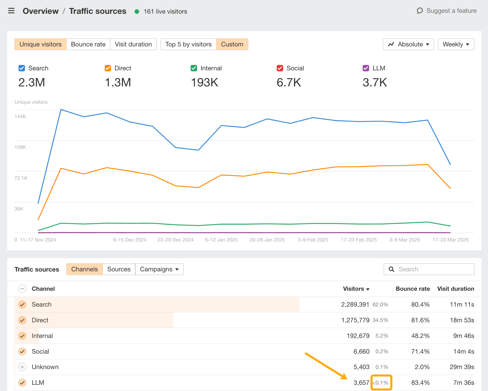 Panel de control de visión general de fuentes de tráfico de Ahrefs Web Analytics que muestra las tendencias de visitantes únicos para diferentes canales. Búsqueda lidera con 2,3 millones, seguida de Directo (1,3 millones), Interno (193.000), Social (6.700) y LLM (3.700). Las anotaciones resaltan que el tráfico de LLM representa menos del 0,1%.