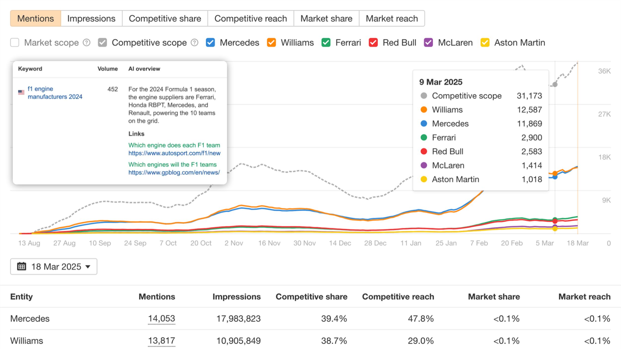 Una vista de Ahrefs Brand Radar mostrando menciones en las perspectivas generales de IA para Willams, Mercedes, Ferrari, Red Bull y otras marcas automotrices. Se superpone un ejemplo del texto contenido dentro de la perspectiva general de IA sobre el gráfico.