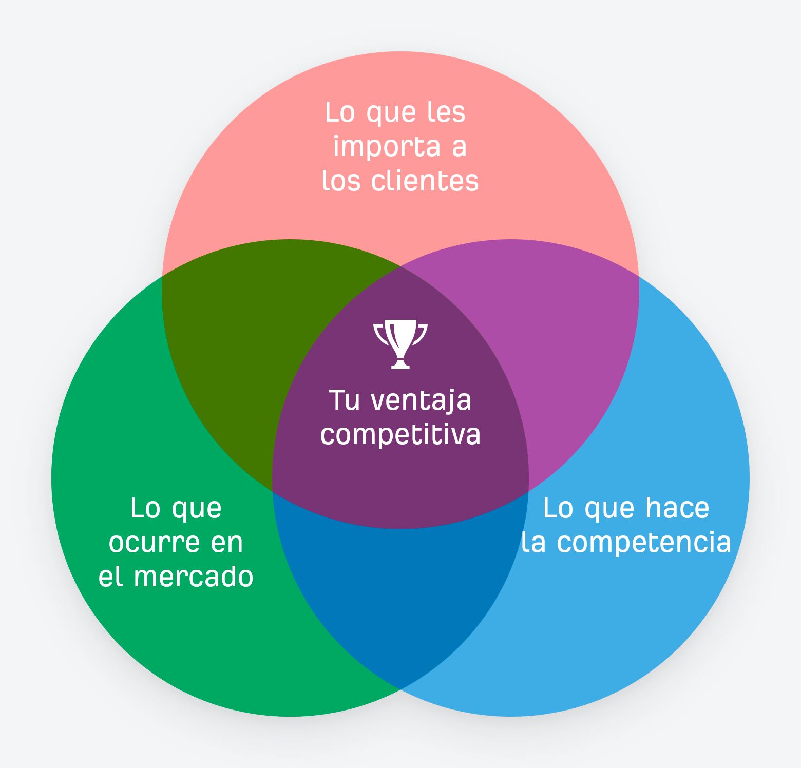 Diagrama de Venn que ilustra qué es la inteligencia competitiva