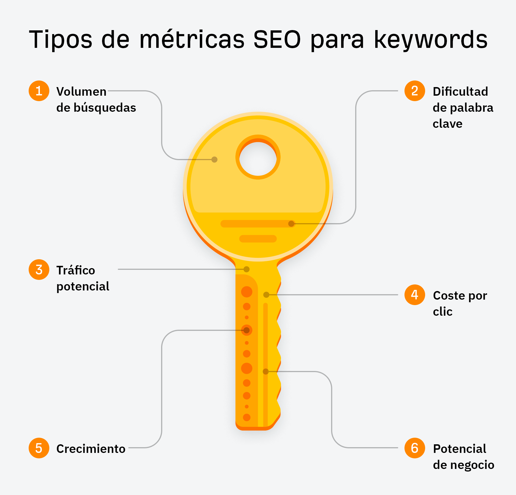 Tipos de métricas SEO de palabras clave