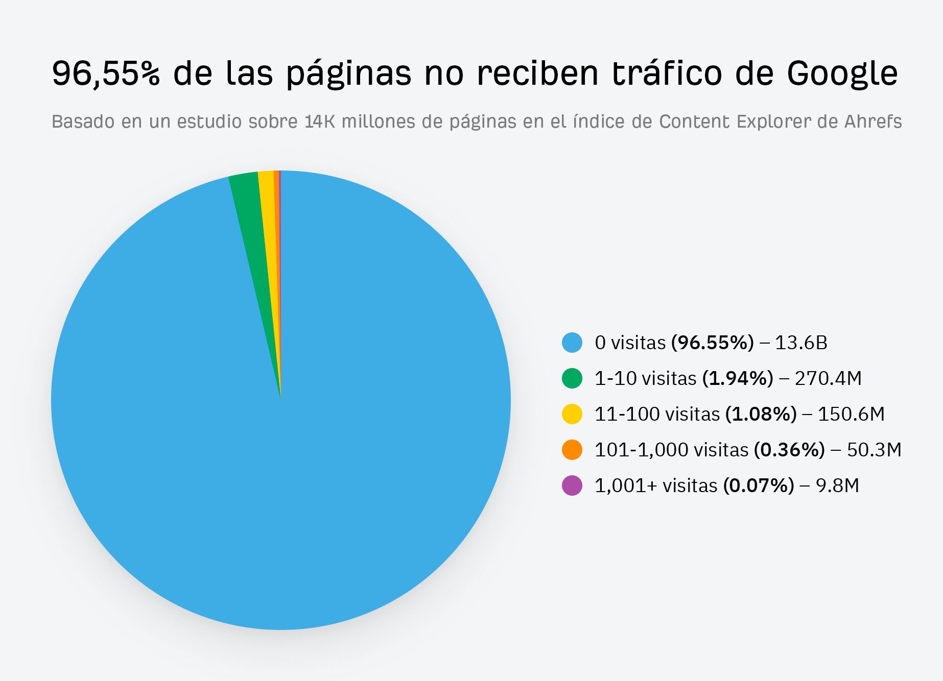 El 96,55% de las páginas no recibe tráfico orgánico desde Google