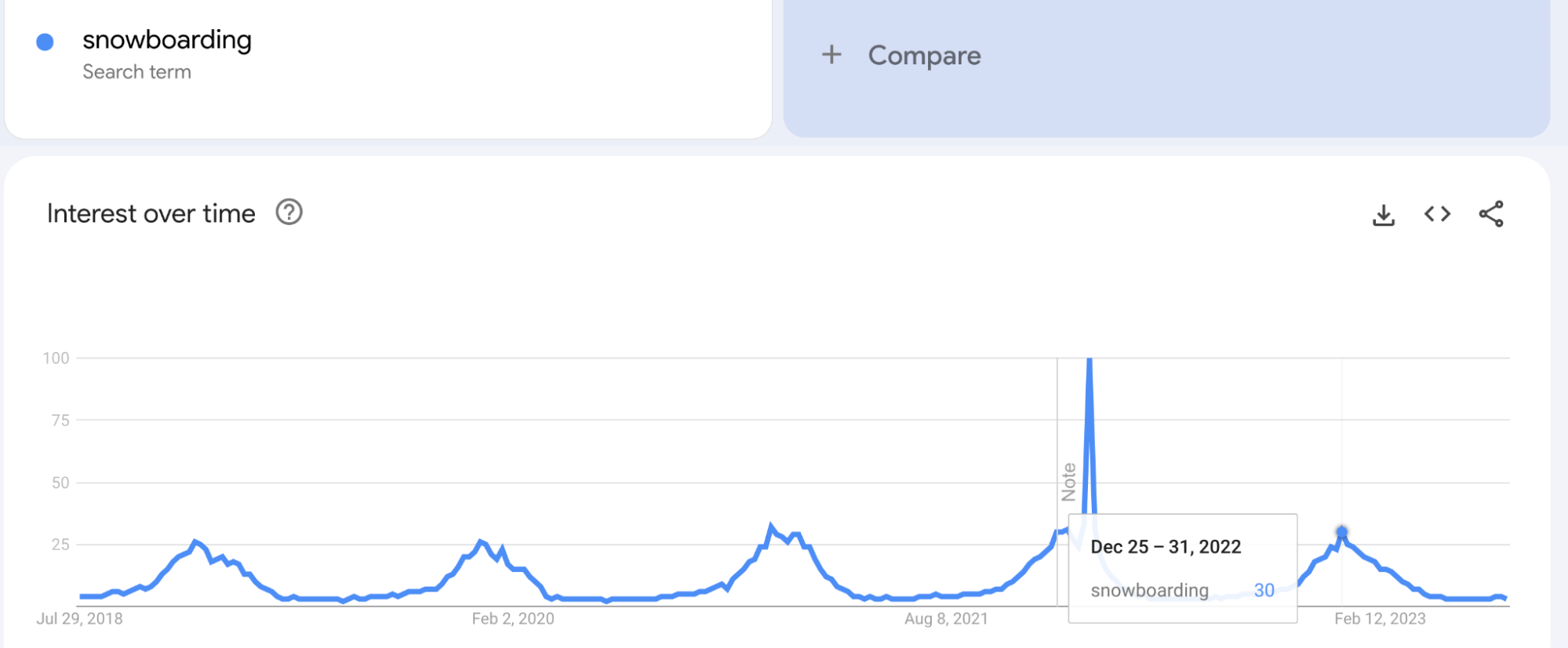 Resultados en Google Trends para la consulta "snowboarding".