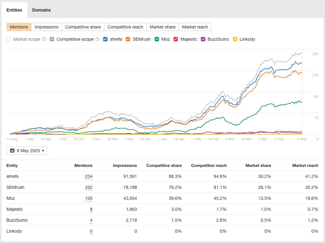 Ahrefs Brand Radar graph comparing "backlink" mentions from August 2024 to May 2025. Ahrefs leads with 234 mentions (30.2% market share, 94.9% competitive reach), followed by SEMrush (202 mentions) and Moz (105 mentions). All tools show growth after March, with ahrefs and SEMrush maintaining the highest positions. BuzzSumo, Majestic and Linkody show minimal presence, with Linkody showing zero mentions.
