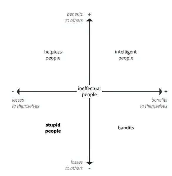Las cinco leyes básicas de la estupidez humana visualizadas como una matriz de 2x2.