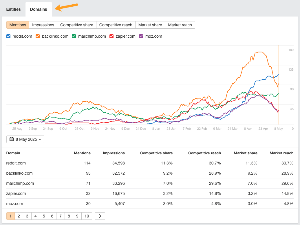 Captura de pantalla de la herramienta Brand Radar (Beta) que muestra métricas de rendimiento del dominio. Una flecha apunta a la pestaña "Domain". El gráfico muestra las tendencias de tráfico de reddit.com, quora.com, en.wikipedia.org, nih.gov y clevelandclinic.org desde agosto hasta mayo de 2025.