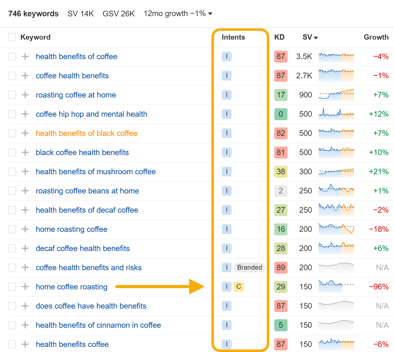 Funcionalidad de intención en Keywords Explorer de Ahrefs.