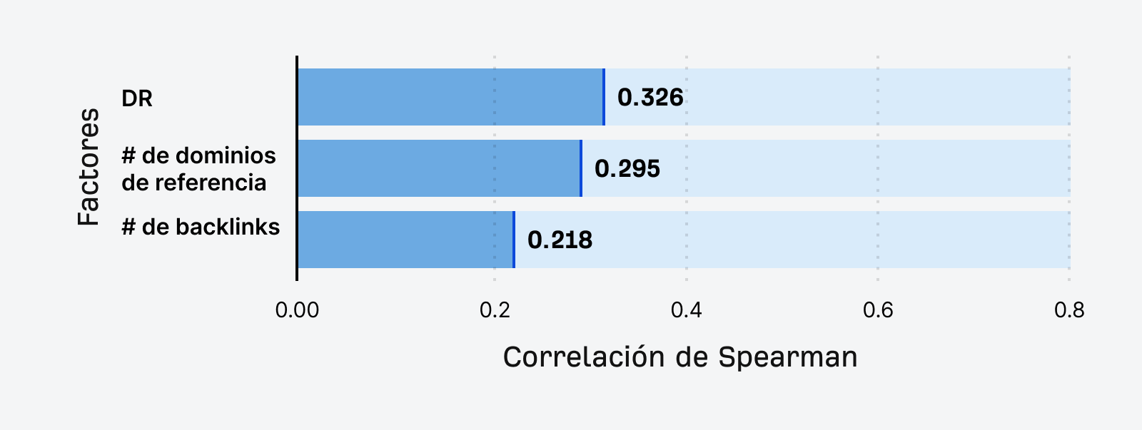 Factores de enlace que se correlacionan con la aparición de la marca en AI Overviews. DR (0,326), # de dominios de referencia (0,295), # de backlinks (0,218)