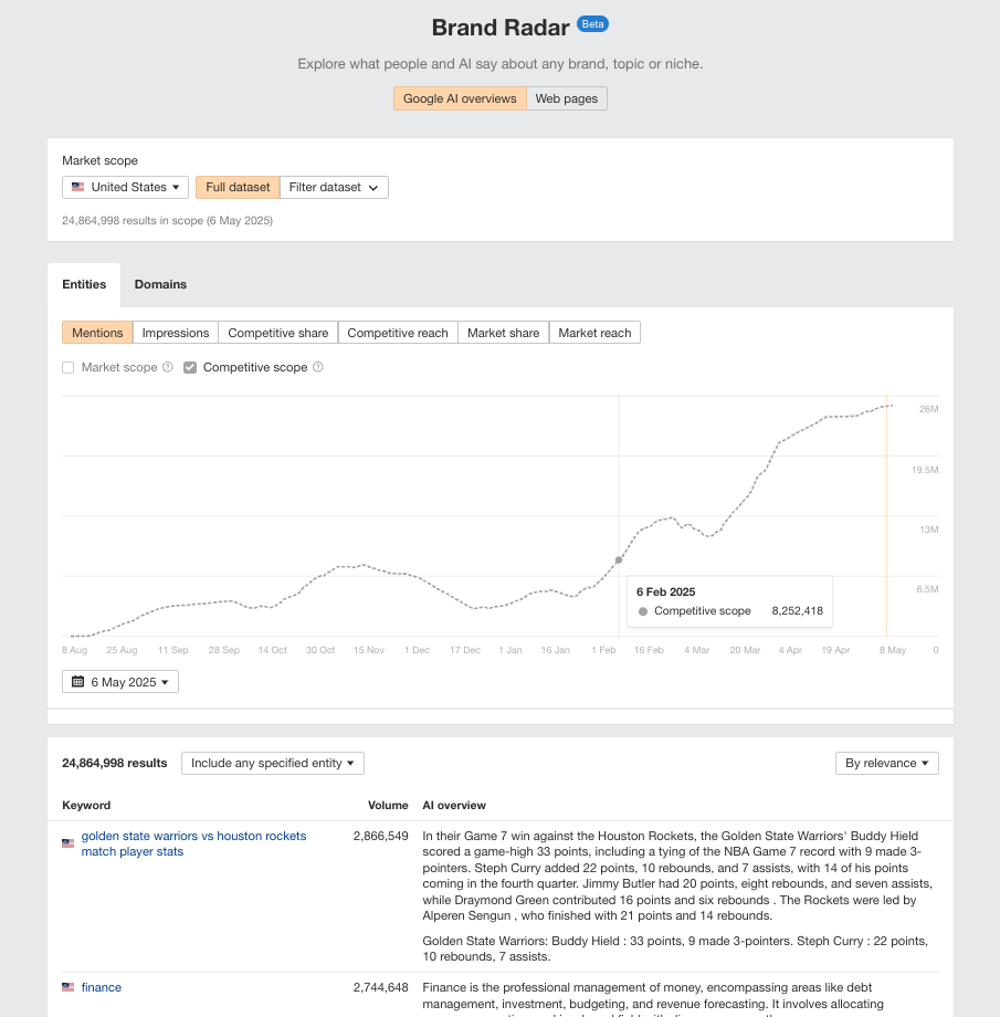 Una captura de pantalla de la interfaz de Ahrefs Brand Radar, mostrando un gráfico de líneas simple que crece significativamente con el tiempo. El cursor se sitúa sobre los datos del 6 de febrero de 2025, mostrando 8.252.418 vistas creadas con IA.