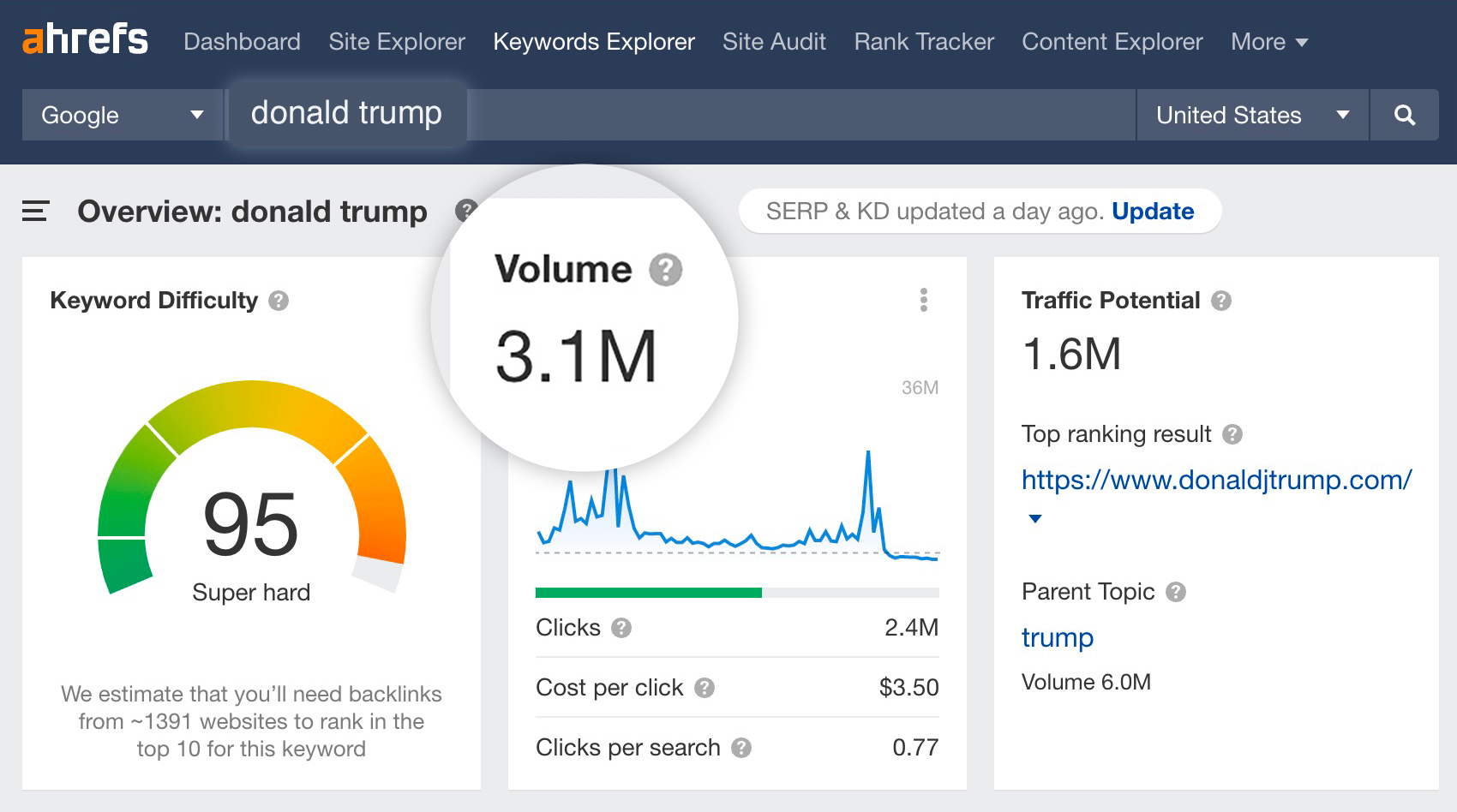 Vista general de Keywords Explorer de Ahrefs.