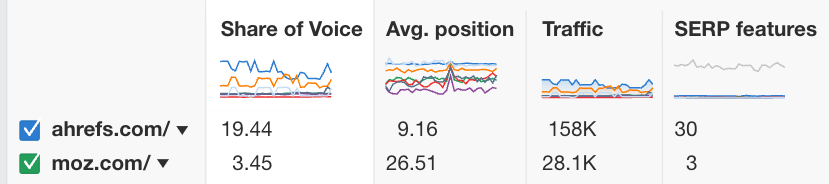 Comparación de la cuota de voz, la posición media, los totales de tráfico y la visibilidad de las funciones SERP con los competidores en Rank Tracker de Ahrefs.