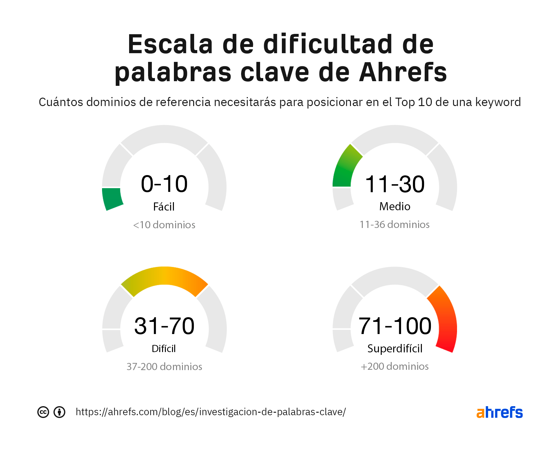 Escala de dificultad de palabras clave de Ahrefs