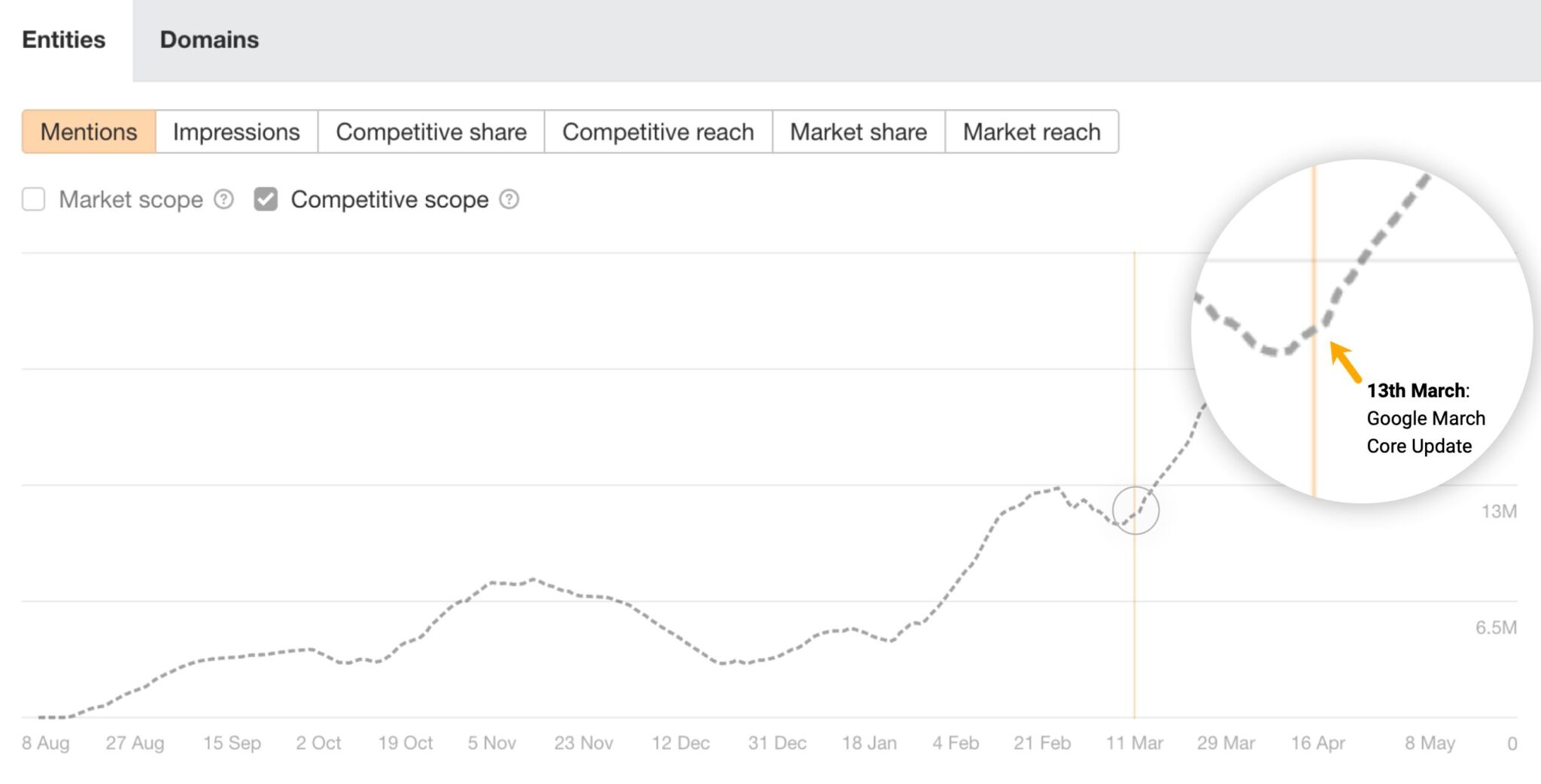 Una captura de pantalla de la interfaz de Ahrefs Brand Radar, que muestra un gráfico de líneas simple que crece significativamente con el tiempo. Un zoom estilo lupa muestra el cambio brusco entre el 12 y el 13 de marzo, acompañado del texto "13th March: Google March Core Update".