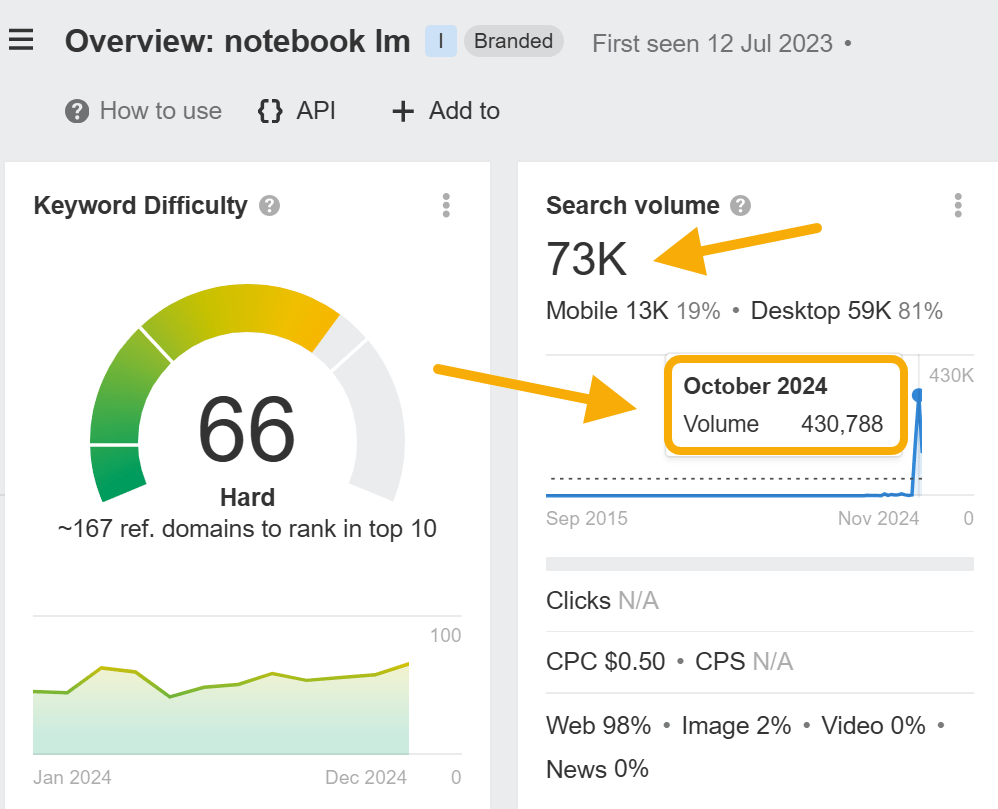 Notebook LM tiene un promedio de doce meses de 73.000 búsquedas, con volumen de búsqueda cero... y un par de meses con más de 400.000 búsquedas.