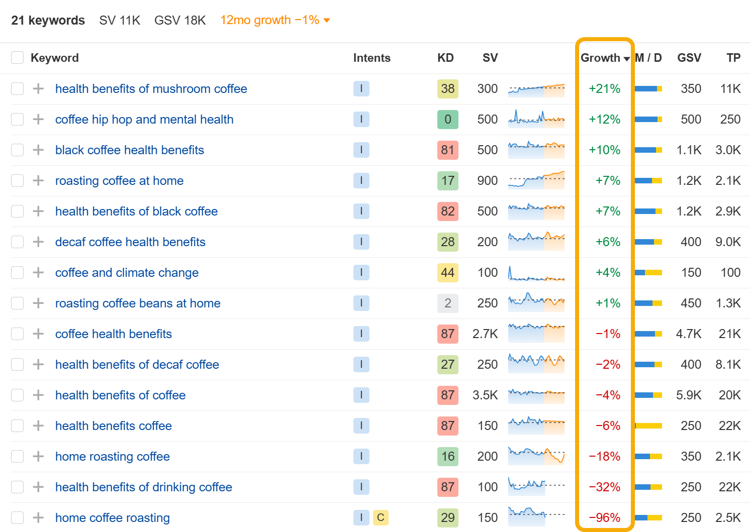 Crecimiento en Keywords Explorer de Ahrefs