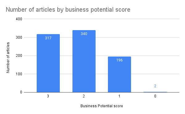 Número de posts de Ahrefs categorizados por su potencial de negocio