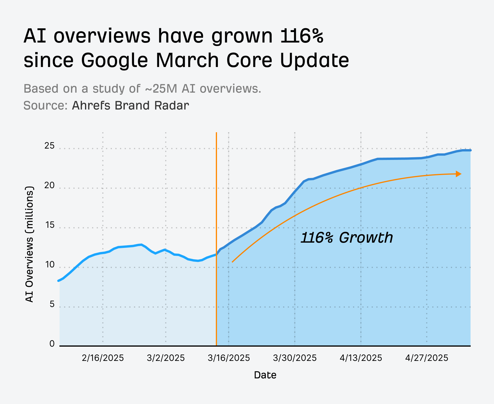 Crecimiento de las vistas creadas con IA via Ahrefs (116%)