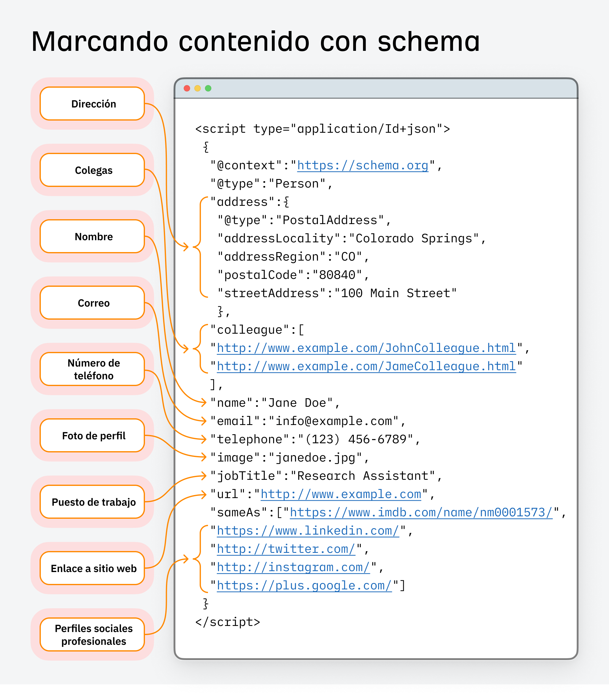 Cómo funciona el marcado schema