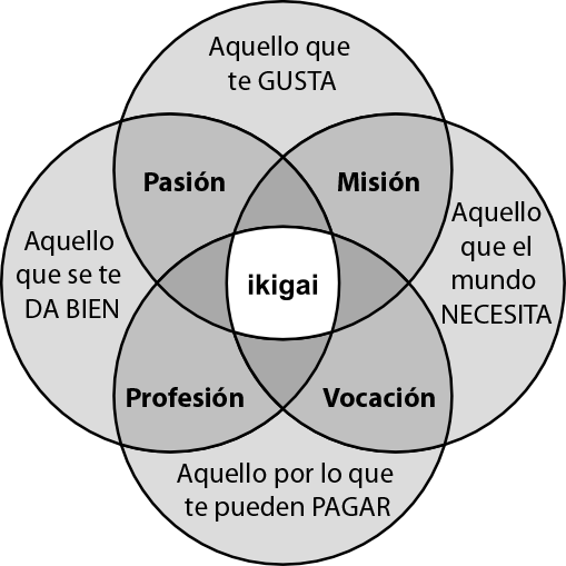 Diagrama de Venn del concepto Ikigai.