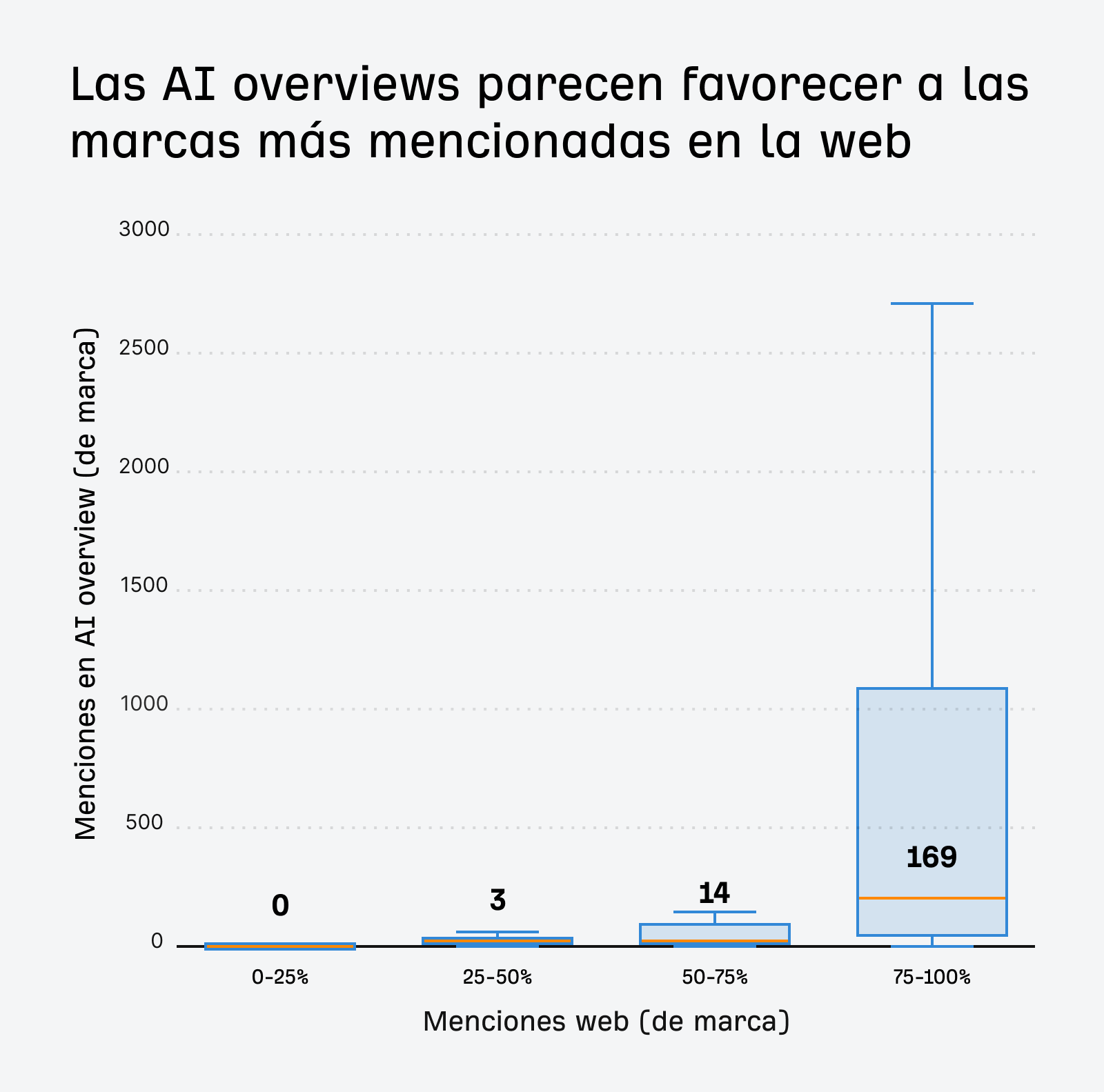 Un gráfico de caja con 4 columnas que muestran los cuartiles de menciones web de marca en el eje X, y las menciones de AI overview de marca en el eje Y. 0-25% menciones web: 0 menciones en AI overview, 25-50% menciones web: 3 menciones en AI overview, 50-75% menciones web: 14 menciones en AI overview, 75-100% menciones web: 169 menciones en AI overview. Las cifras se basan en las medianas.
