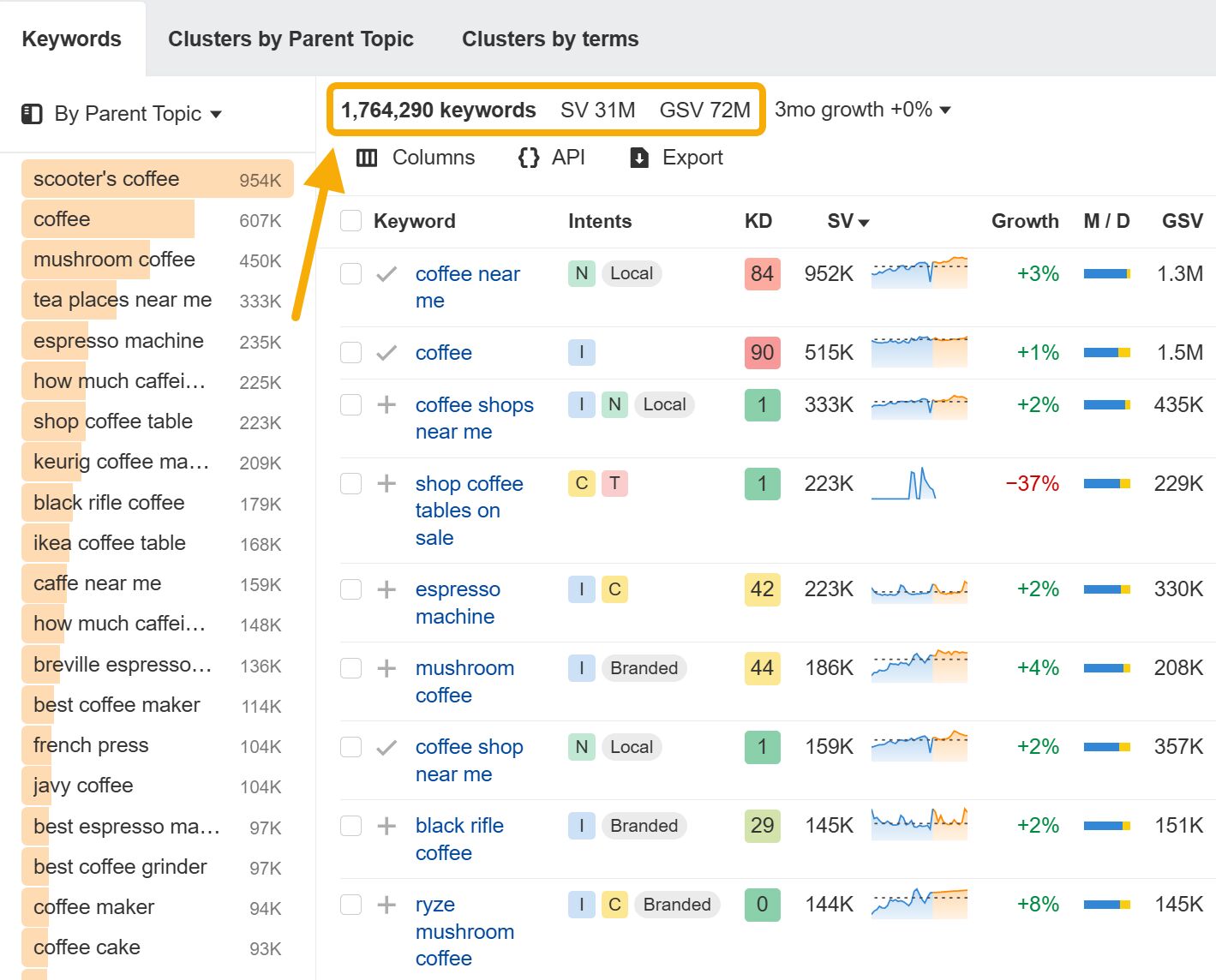 Informe de Términos que concuerdan de Ahrefs.
