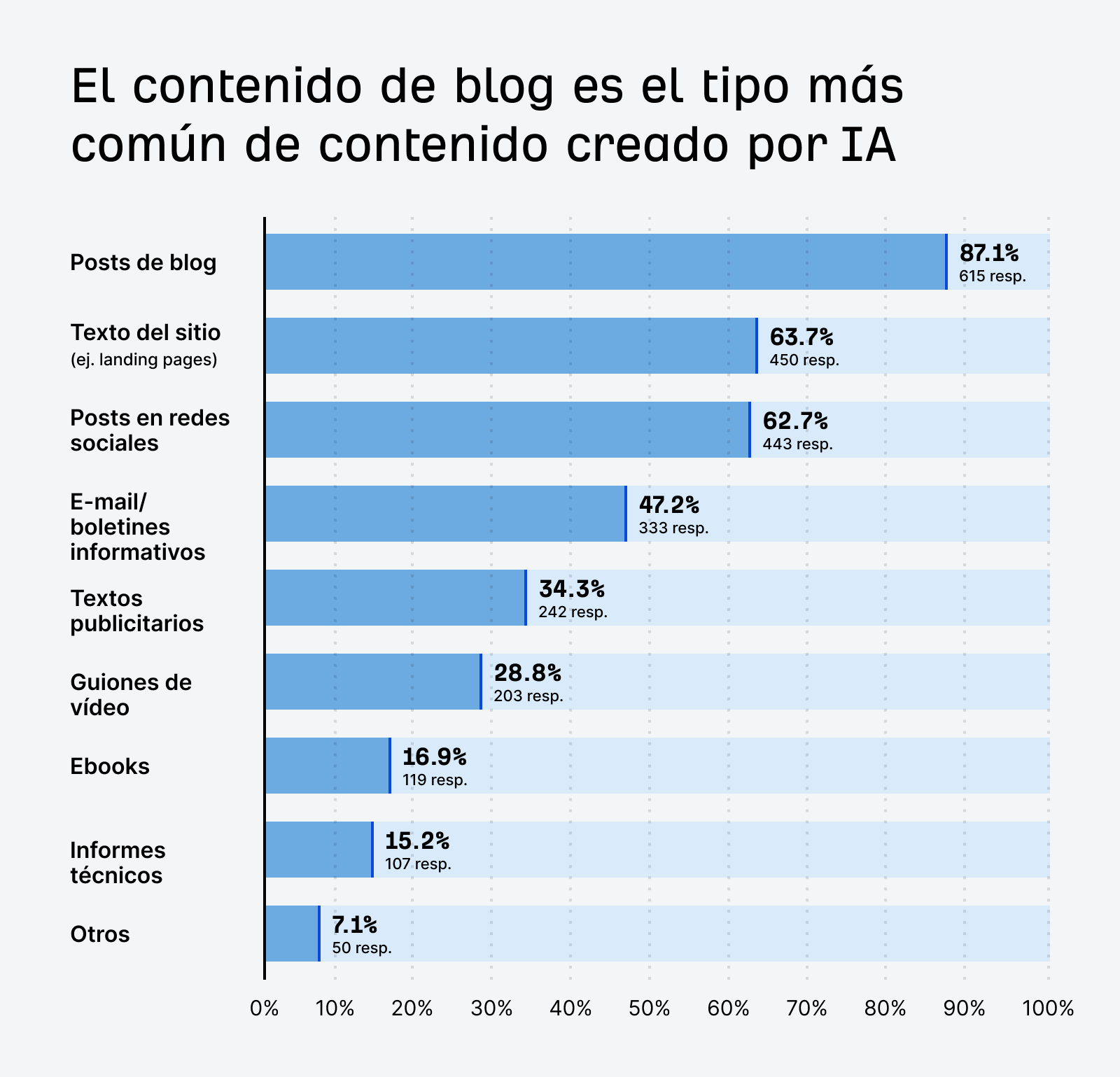 Gráfico de barras horizontal que muestra los tipos de contenido más comunes creados por IA, con "Blog posts" liderando con un 87.1%.