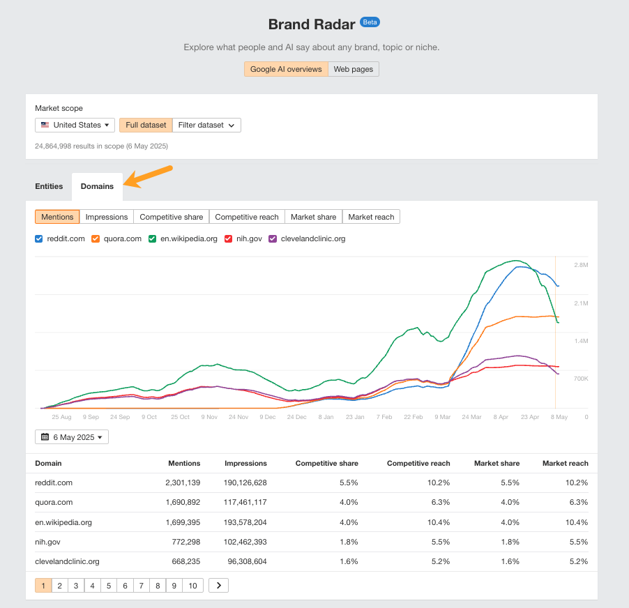 Captura de pantalla de la herramienta Brand Radar (Beta) que muestra métricas de rendimiento del dominio. Una flecha apunta a la pestaña "Domain". El gráfico muestra las tendencias de tráfico de reddit.com, quora.com, en.wikipedia.org, nih.gov y clevelandclinic.org desde agosto hasta mayo de 2025.