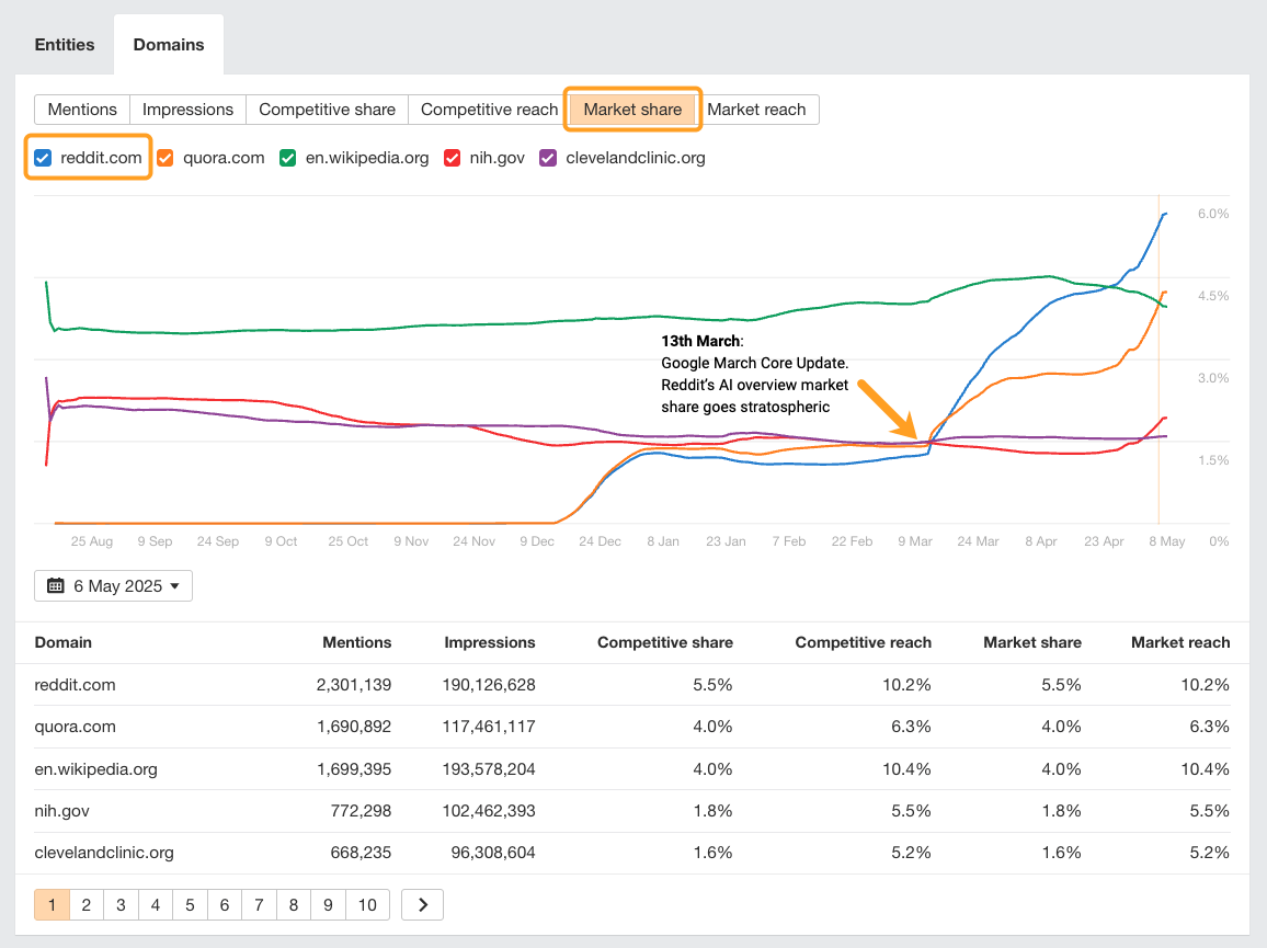 Gráfico que muestra las tendencias de cuota de mercado de sitios web desde agosto de 2024 hasta mayo de 2025. Una anotación destacada para el 13 de marzo indica "Google March Core Update", donde "la cuota de mercado de Reddit en las vistas creadas con IA se dispara". Reddit.com (línea azul) muestra un crecimiento espectacular hasta alcanzar el 6% de cuota de mercado en mayo, superando a otros dominios como en.wikipedia.org, quora.com, nih.gov y clevelandclinic.org. La tabla de datos inferior muestra métricas detalladas para cada dominio.