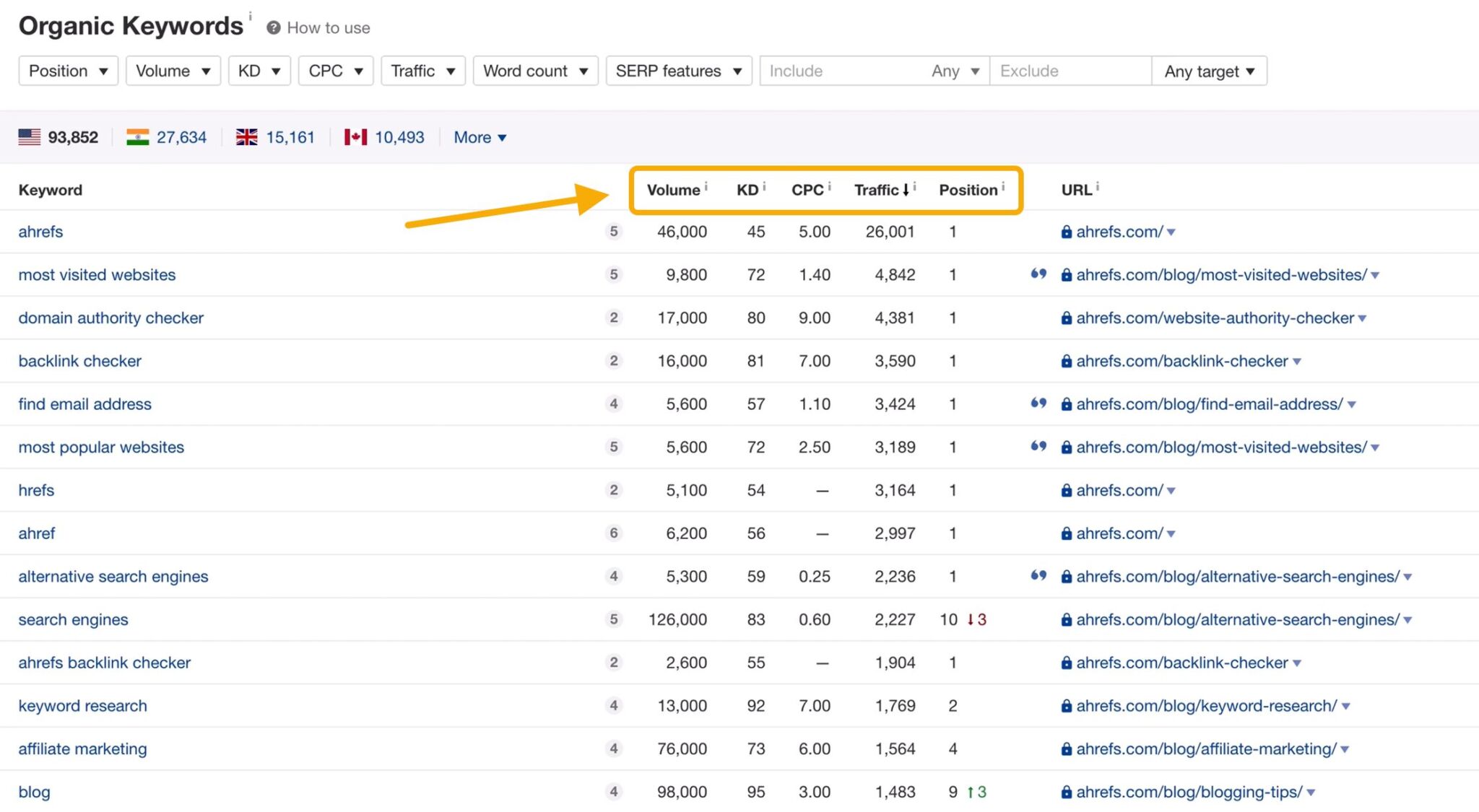 Informe de palabras clave orgánicas de AWT.