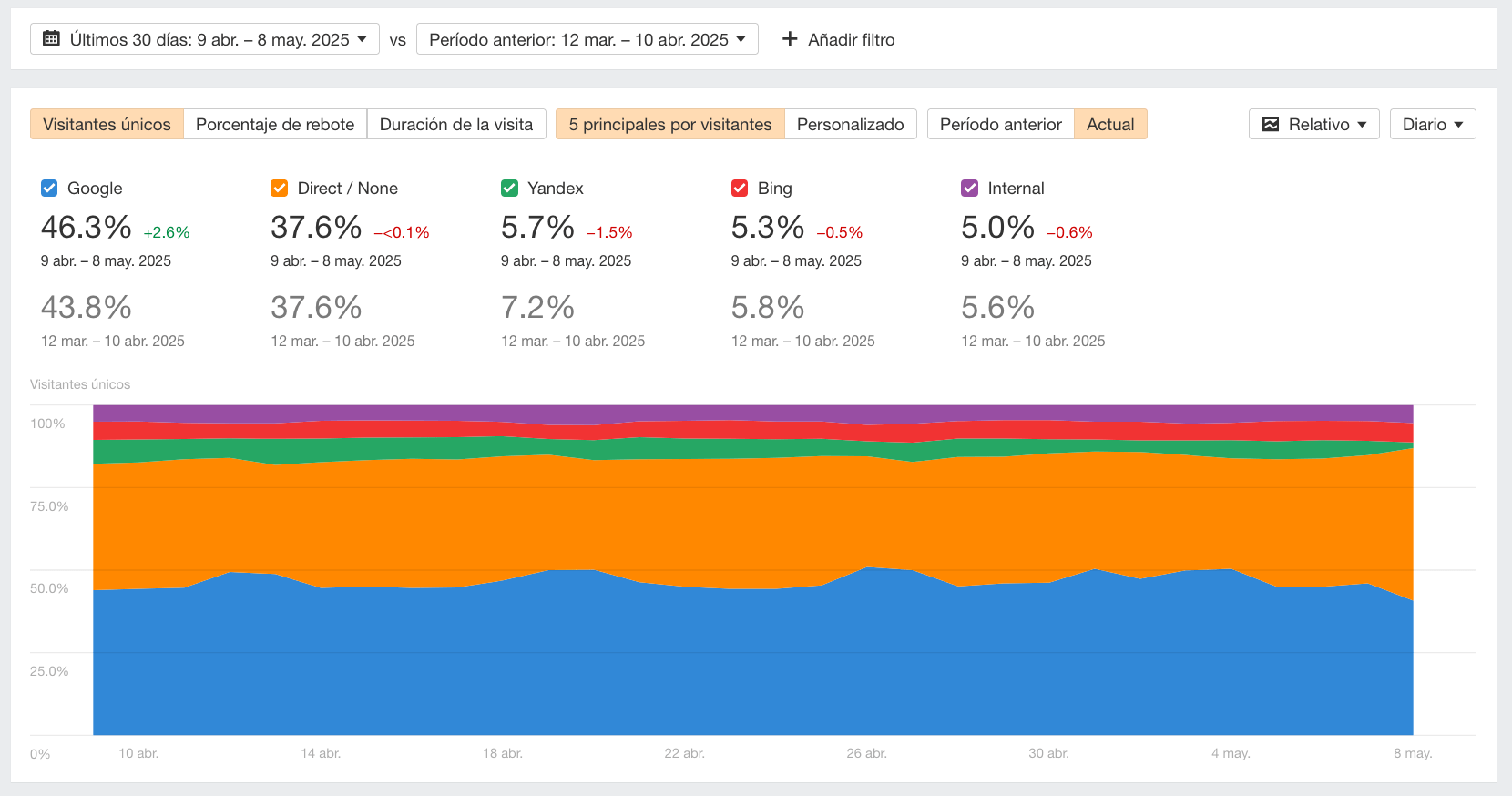 Gráficos más inteligentes en Web Analytics