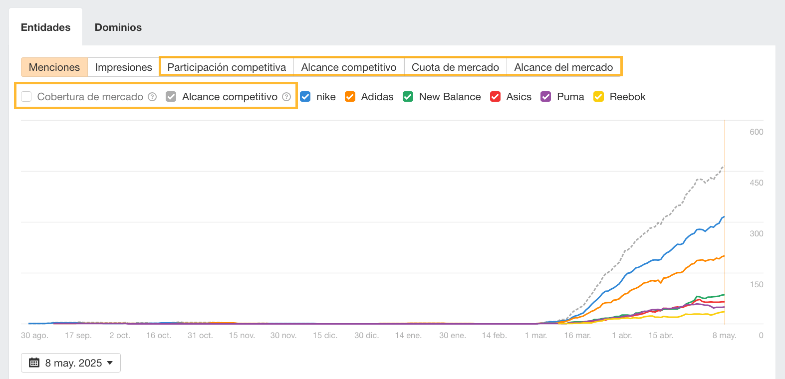 Nuevas métricas y gráficos en Brand Radar de Ahrefs