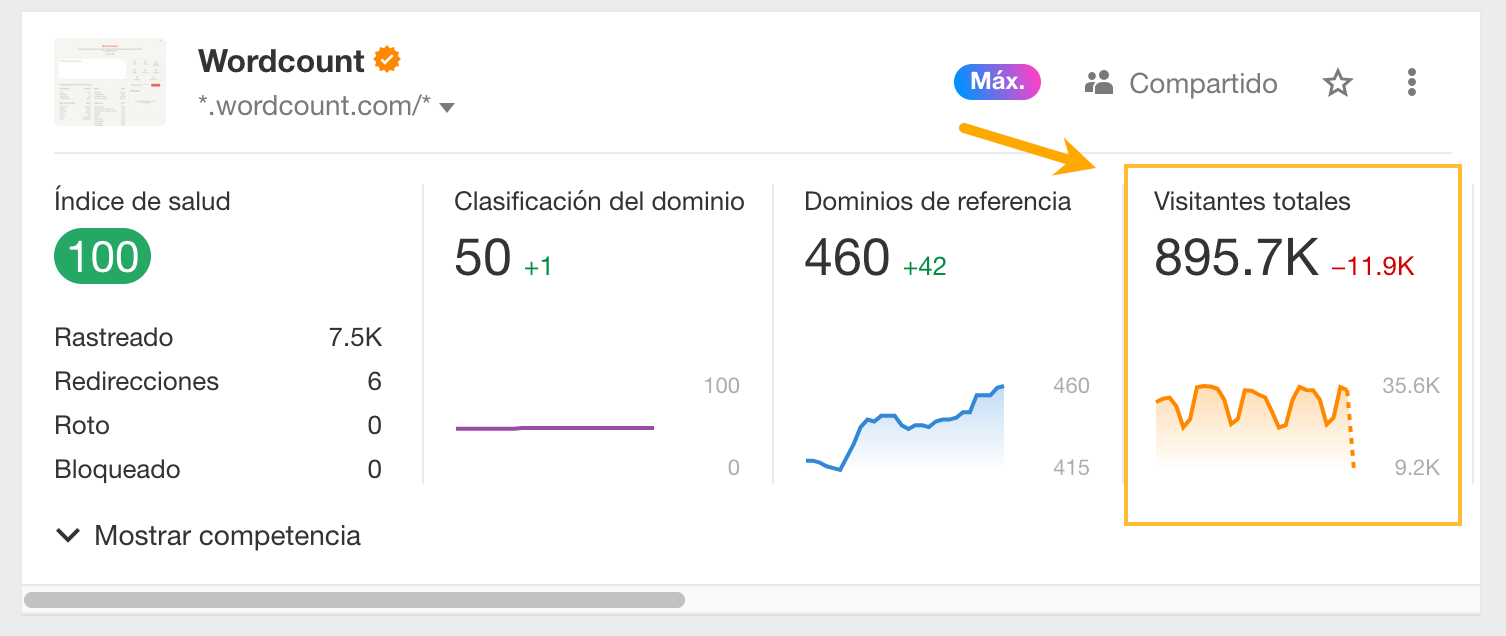 visitantes totales en el dashboard