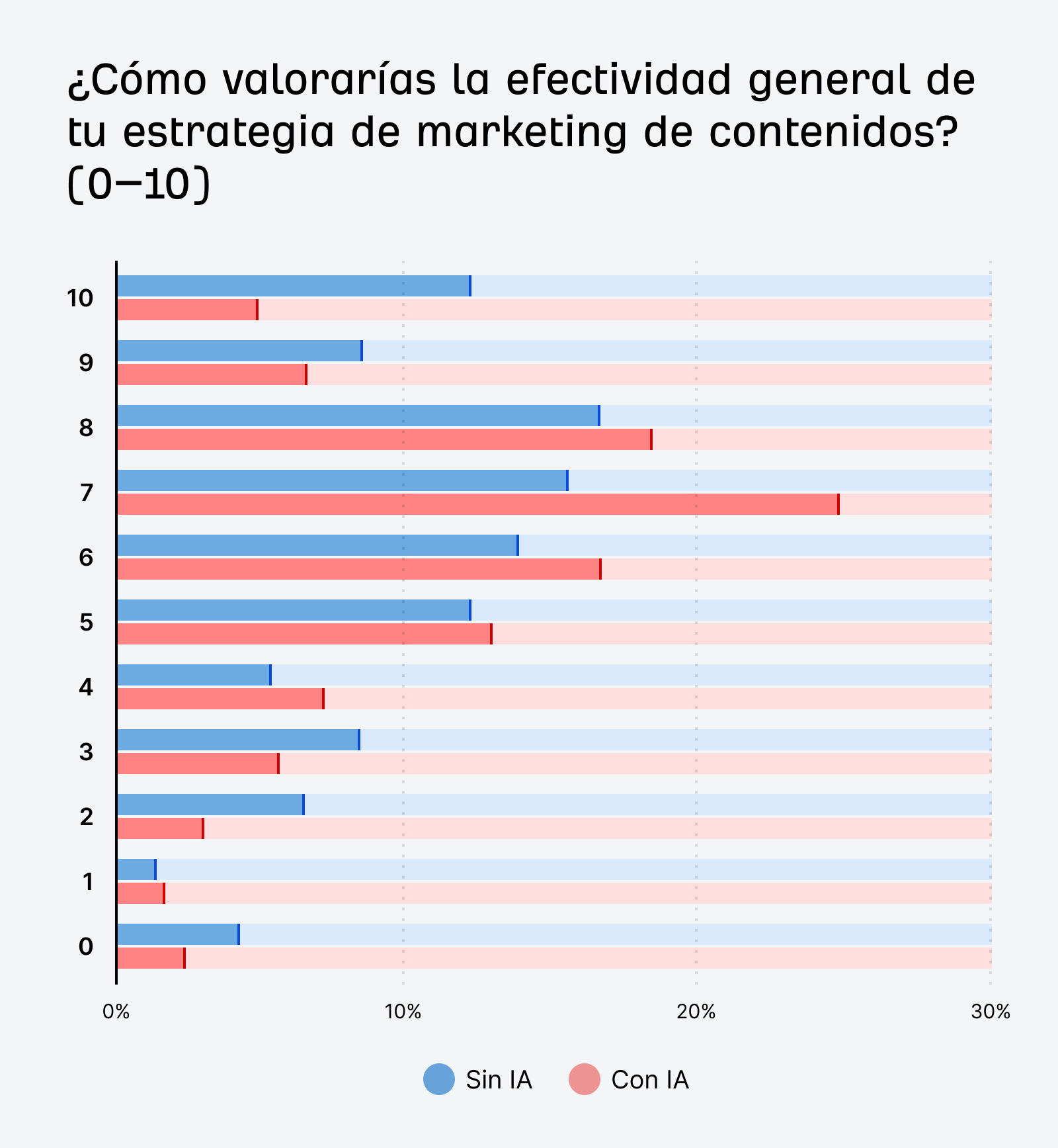 Gráfico de barras que muestra la distribución de las valoraciones de eficacia de la estrategia de contenidos, comparando usuarios de IA con no usuarios.